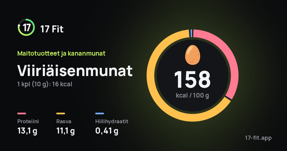 Viiriäisenmunat: 158 kcal 100 g:ssa, proteiinia 13,1 g, rasvaa 11,1 g, hiilihydraatteja 0,41 g.
