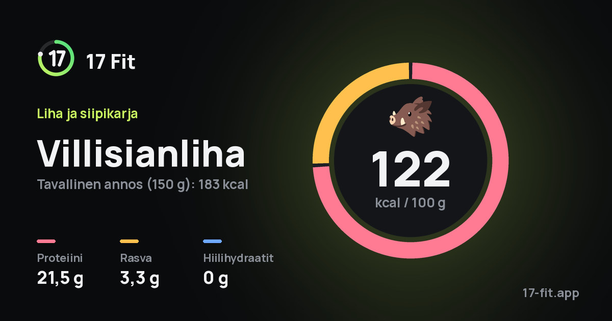 Villisianliha: 122 kcal 100 g:ssa, proteiinia 21,5 g, rasvaa 3,3 g, hiilihydraatteja 0 g.