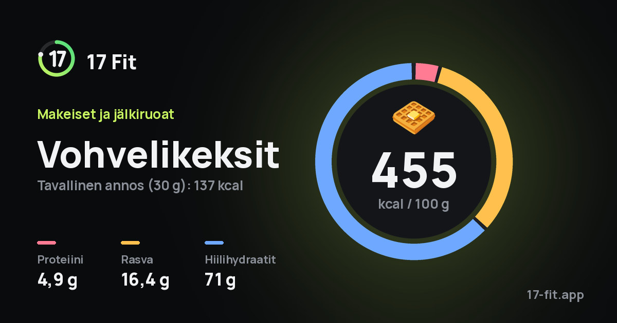 Vohvelikeksit: 455 kcal 100 g:ssa, proteiinia 4,9 g, rasvaa 16,4 g, hiilihydraatteja 71 g.