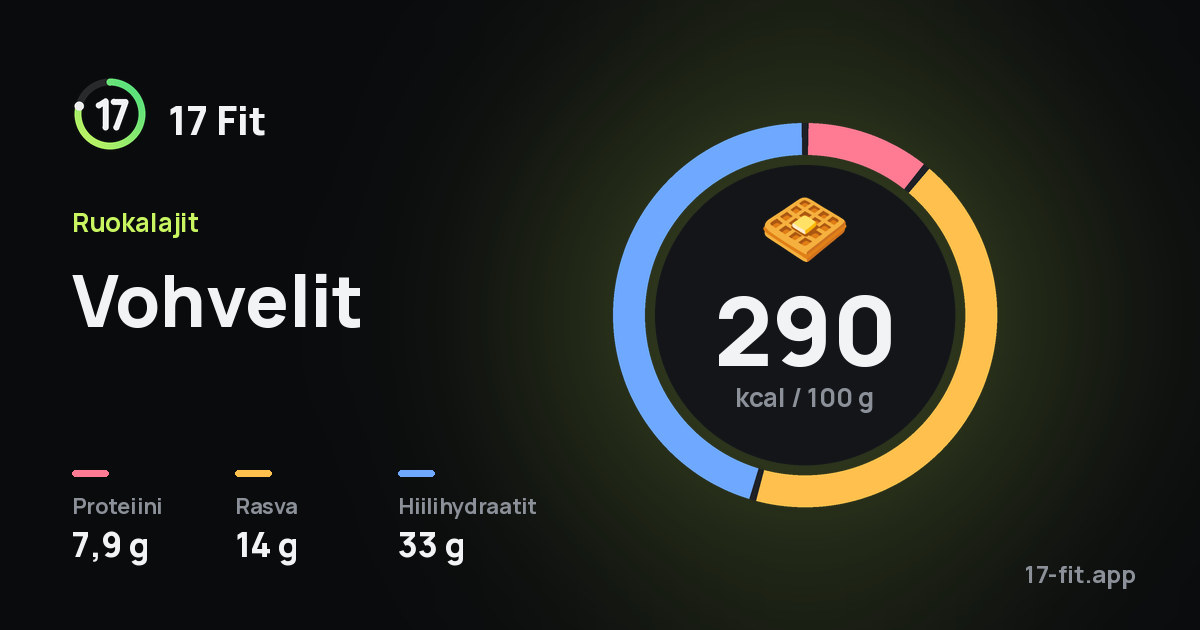 Vohvelit: 290 kcal 100 g:ssa, proteiinia 7,9 g, rasvaa 14 g, hiilihydraatteja 33 g.
