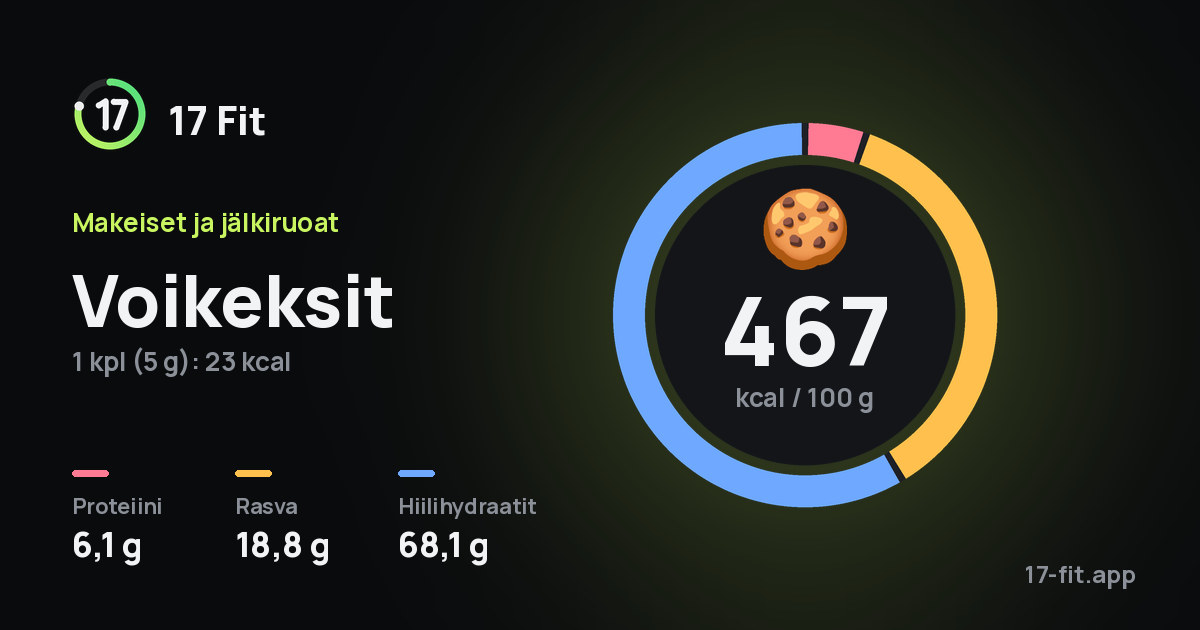 Voikeksit: 467 kcal 100 g:ssa, proteiinia 6,1 g, rasvaa 18,8 g, hiilihydraatteja 68,1 g.