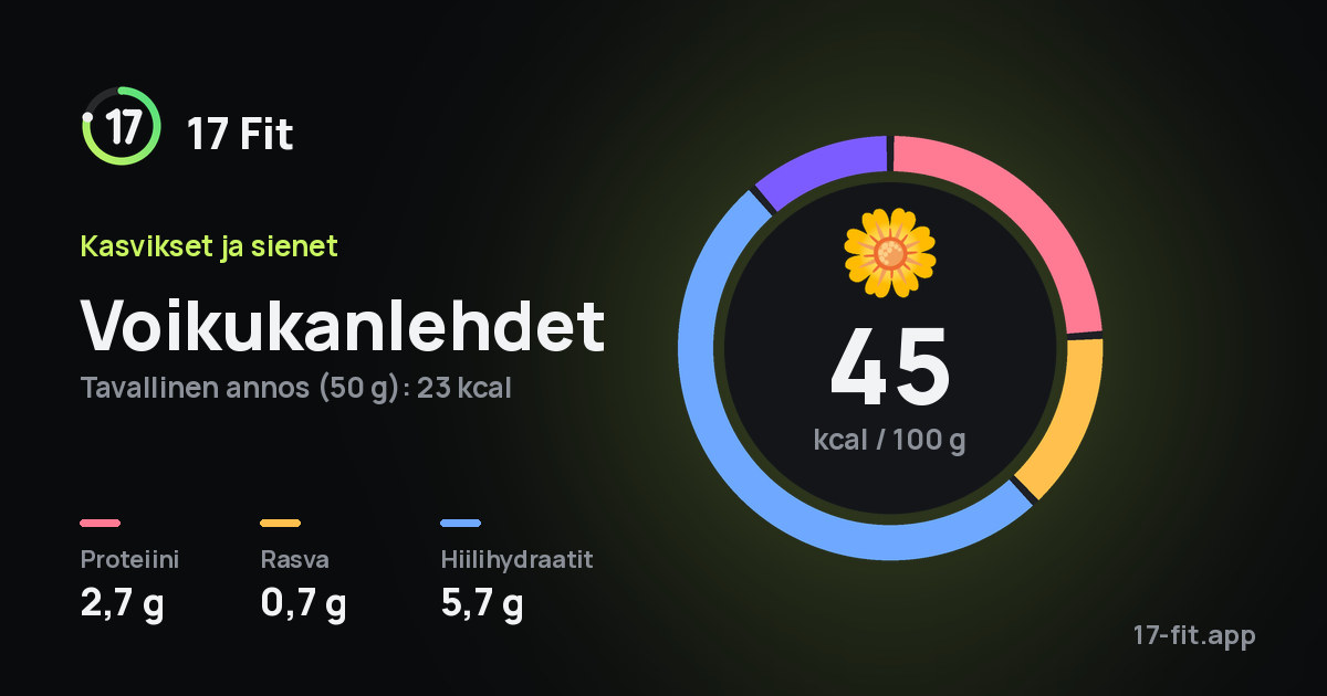 Voikukanlehdet: 45 kcal 100 g:ssa, proteiinia 2,7 g, rasvaa 0,7 g, hiilihydraatteja 5,7 g.