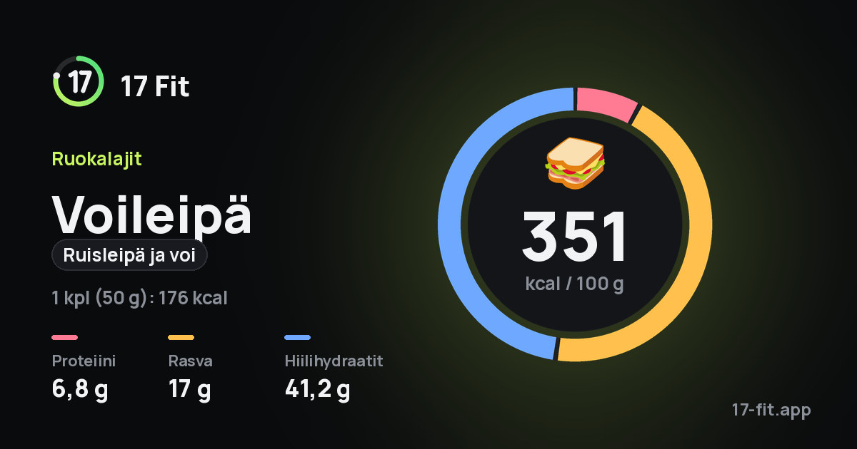 Voileipä (ruisleipä ja voi): 351 kcal 100 g:ssa, proteiinia 6,8 g, rasvaa 17 g, hiilihydraatteja 41,2 g.
