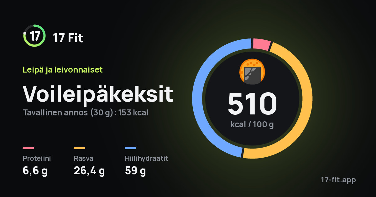 Voileipäkeksit: 510 kcal 100 g:ssa, proteiinia 6,6 g, rasvaa 26,4 g, hiilihydraatteja 59 g.