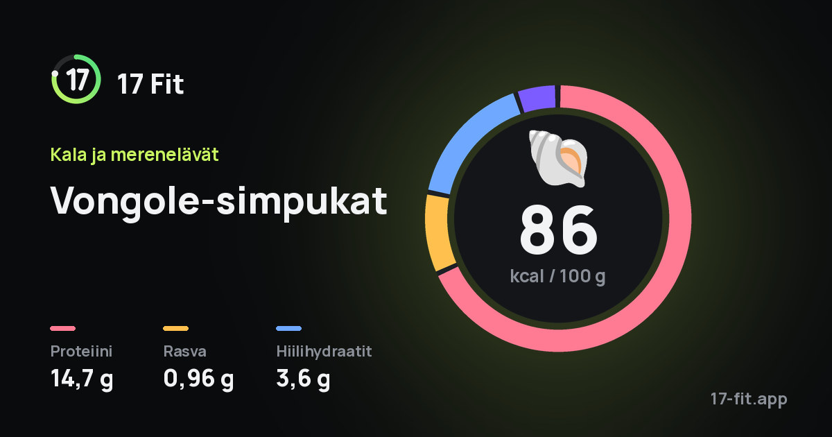 Vongole-simpukat: 86 kcal 100 g:ssa, proteiinia 14,7 g, rasvaa 0,96 g, hiilihydraatteja 3,6 g.