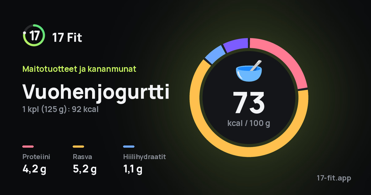 Vuohenjogurtti: 73 kcal 100 g:ssa, proteiinia 4,2 g, rasvaa 5,2 g, hiilihydraatteja 1,1 g.