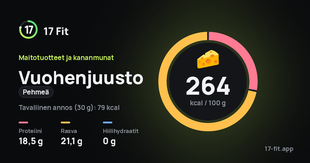 Vuohenjuusto (pehmeä): 264 kcal 100 g:ssa, proteiinia 18,5 g, rasvaa 21,1 g, hiilihydraatteja 0 g.