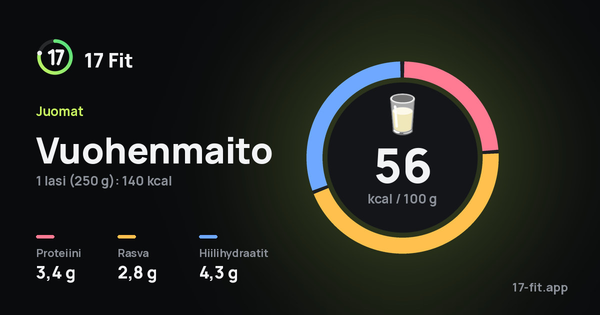 Vuohenmaito: 56 kcal 100 g:ssa, proteiinia 3,4 g, rasvaa 2,8 g, hiilihydraatteja 4,3 g.