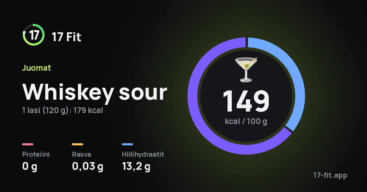 Whiskey sour: 149 kcal 100 g:ssa, proteiinia 0 g, rasvaa 0,03 g, hiilihydraatteja 13,2 g.