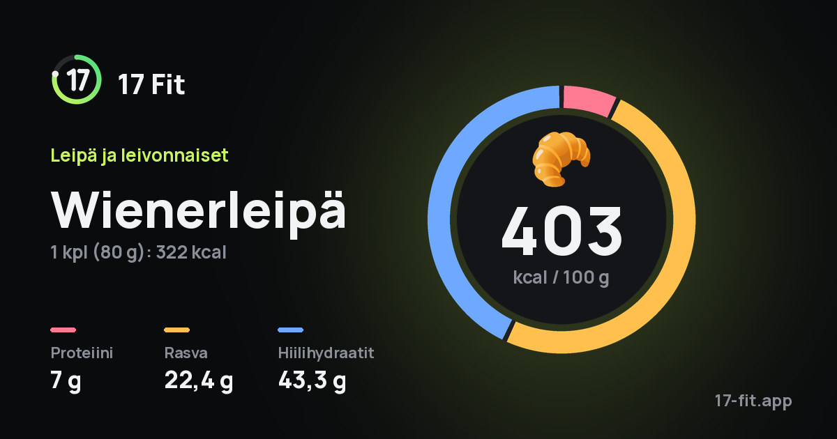 Wienerleipä: 403 kcal 100 g:ssa, proteiinia 7 g, rasvaa 22,4 g, hiilihydraatteja 43,3 g.