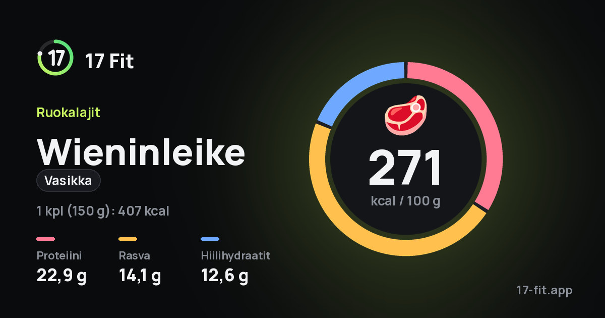 Wieninleike (vasikka): 271 kcal 100 g:ssa, proteiinia 22,9 g, rasvaa 14,1 g, hiilihydraatteja 12,6 g.