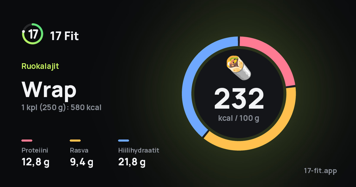 Wrap: 232 kcal 100 g:ssa, proteiinia 12,8 g, rasvaa 9,4 g, hiilihydraatteja 21,8 g.