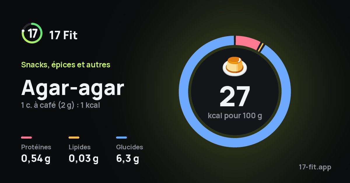 Agar-agar : 27 kcal pour 100 g, protéines 0,54 g, lipides 0,03 g, glucides 6,3 g.