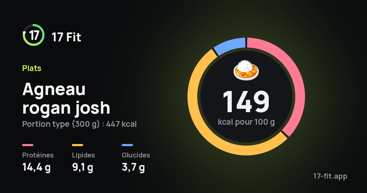 Agneau rogan josh : 149 kcal pour 100 g, protéines 14,4 g, lipides 9,1 g, glucides 3,7 g.