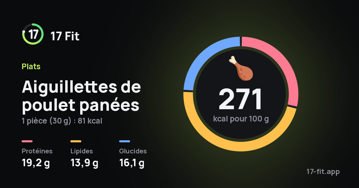Aiguillettes de poulet panées : 271 kcal pour 100 g, protéines 19,2 g, lipides 13,9 g, glucides 16,1 g.