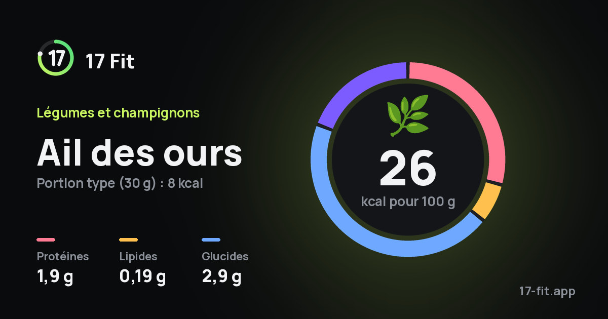 Ail des ours : 26 kcal pour 100 g, protéines 1,9 g, lipides 0,19 g, glucides 2,9 g.