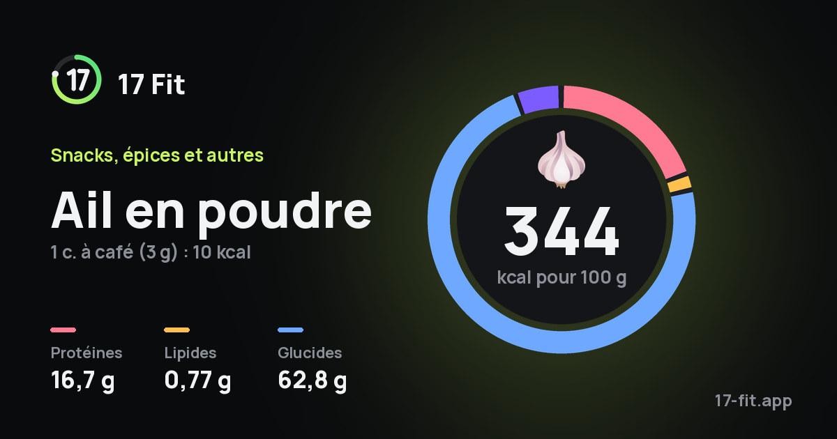Ail en poudre : 344 kcal pour 100 g, protéines 16,7 g, lipides 0,77 g, glucides 62,8 g.