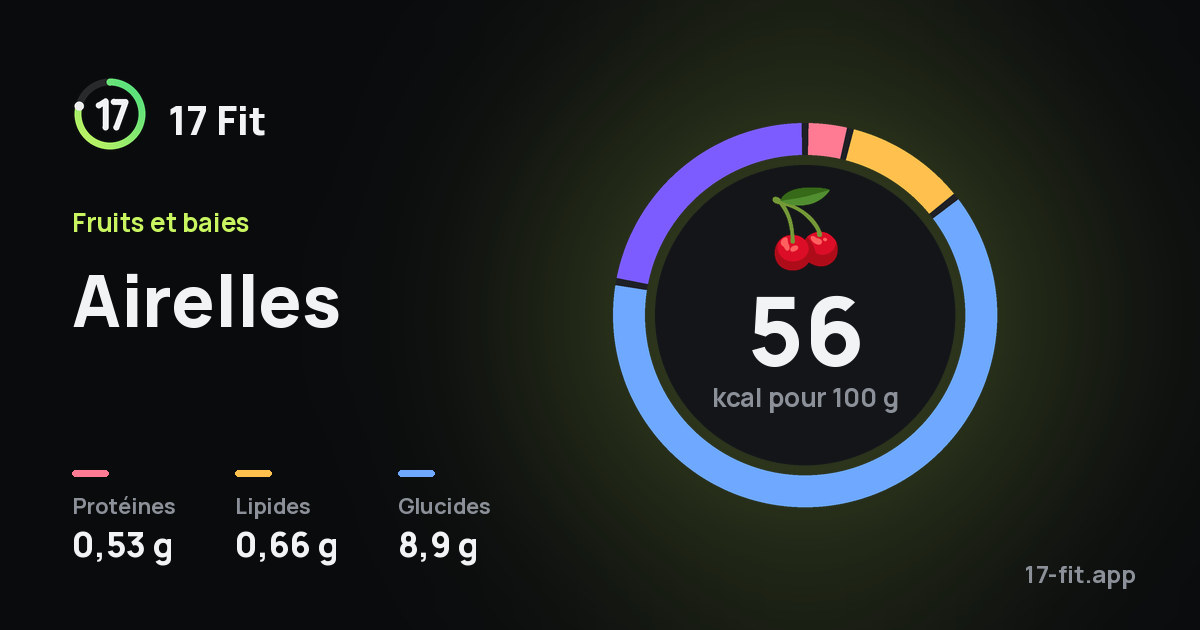 Airelles : 56 kcal pour 100 g, protéines 0,53 g, lipides 0,66 g, glucides 8,9 g.