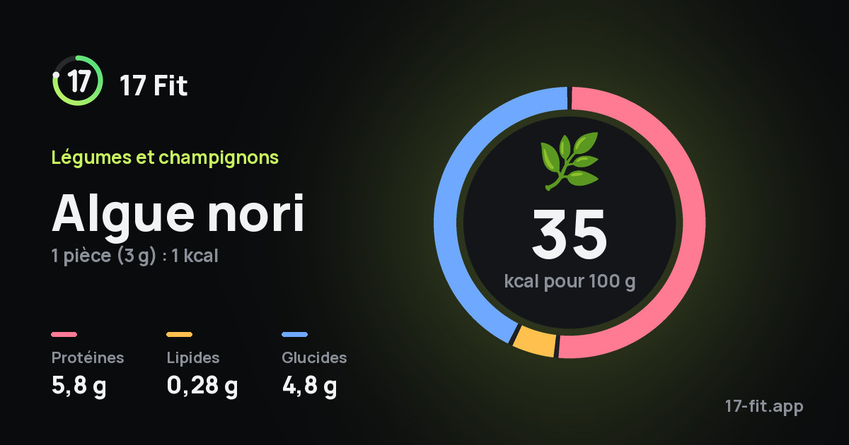 Algue nori : 35 kcal pour 100 g, protéines 5,8 g, lipides 0,28 g, glucides 4,8 g.