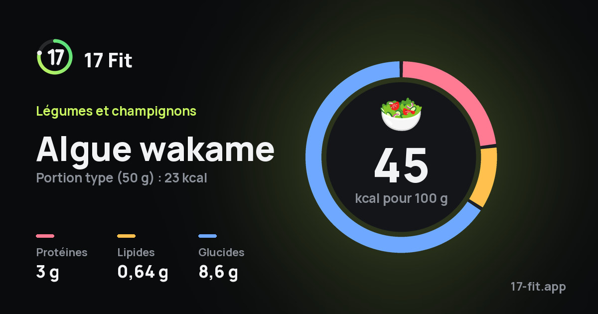 Algue wakame : 45 kcal pour 100 g, protéines 3 g, lipides 0,64 g, glucides 8,6 g.