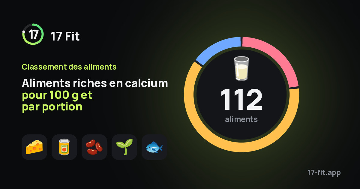 Aliments riches en calcium pour 100 g et par portion