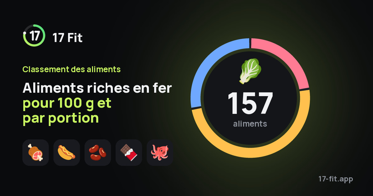 Aliments riches en fer pour 100 g et par portion