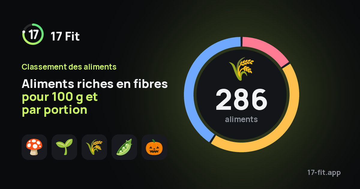 Aliments riches en fibres pour 100 g et par portion