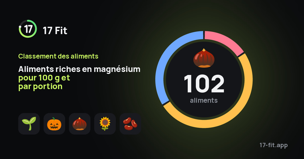 Aliments riches en magnésium pour 100 g et par portion