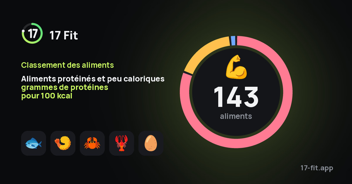 Aliments protéinés et peu caloriques grammes de protéines pour 100 kcal