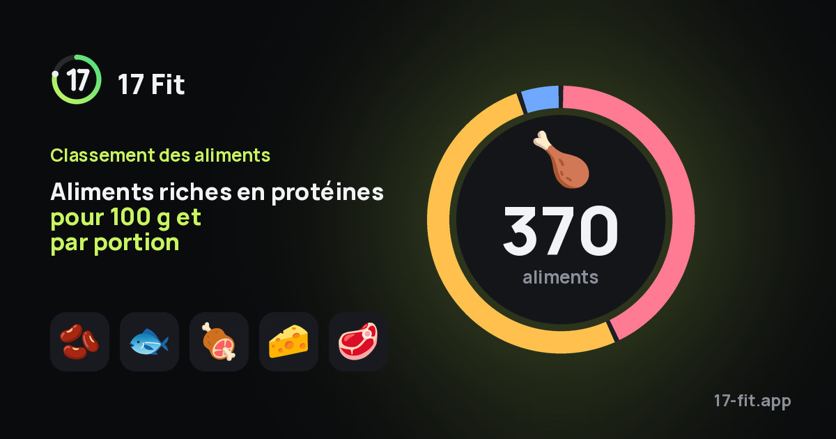 Aliments riches en protéines pour 100 g et par portion