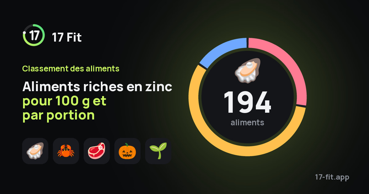 Aliments riches en zinc pour 100 g et par portion