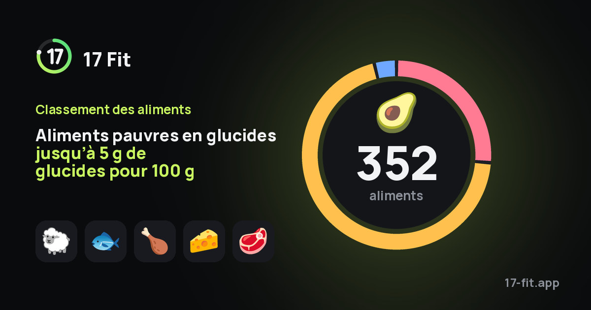 Aliments pauvres en glucides jusqu’à 5 g de glucides pour 100 g