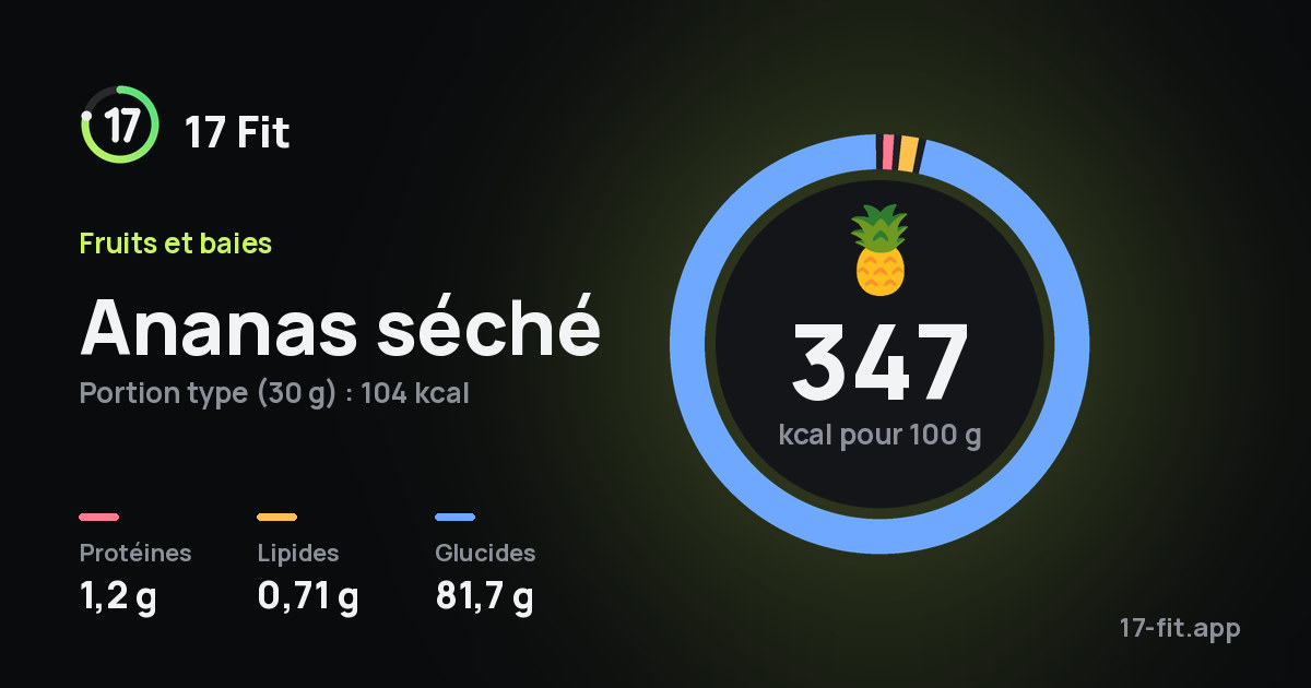 Ananas séché : 347 kcal pour 100 g, protéines 1,2 g, lipides 0,71 g, glucides 81,7 g.