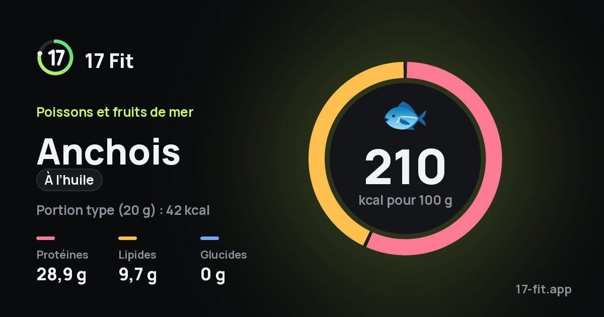 Anchois (à l’huile) : 210 kcal pour 100 g, protéines 28,9 g, lipides 9,7 g, glucides 0 g.
