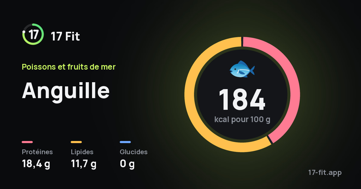 Anguille : 184 kcal pour 100 g, protéines 18,4 g, lipides 11,7 g, glucides 0 g.