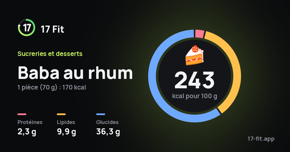 Baba au rhum : 243 kcal pour 100 g, protéines 2,3 g, lipides 9,9 g, glucides 36,3 g.