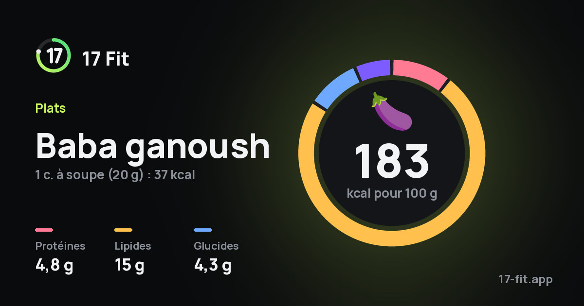 Baba ganoush : 183 kcal pour 100 g, protéines 4,8 g, lipides 15 g, glucides 4,3 g.