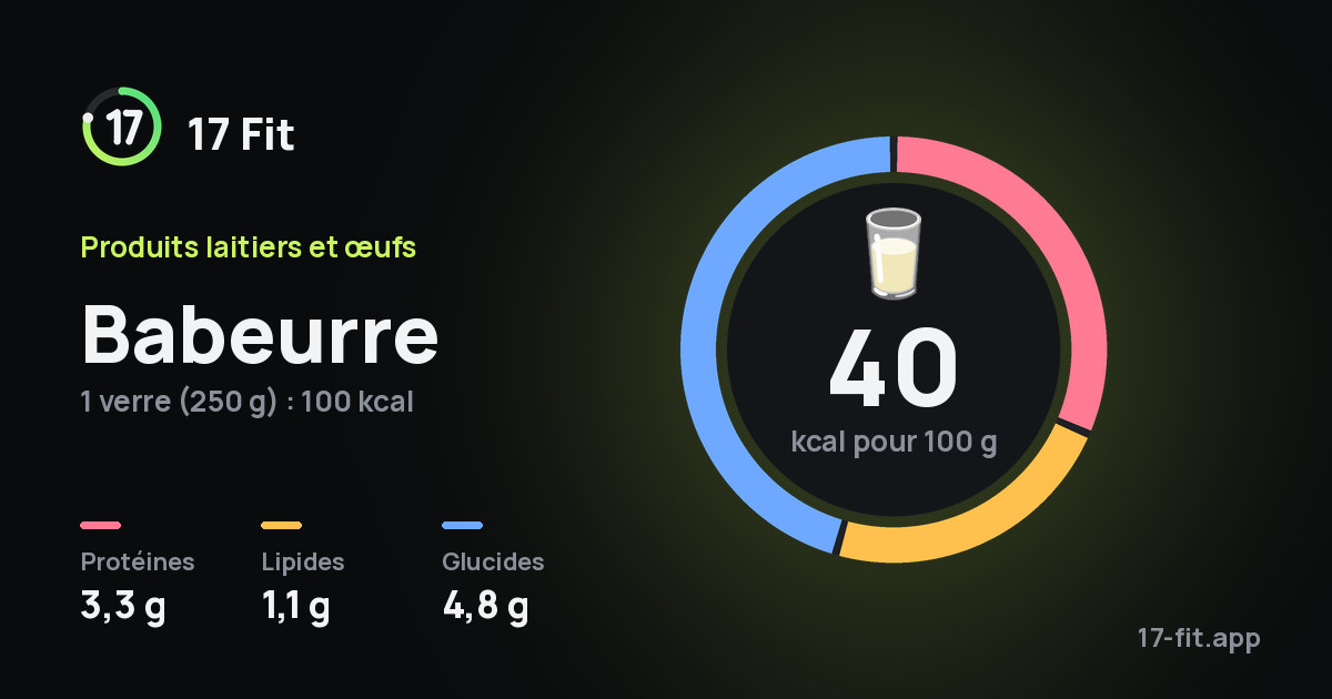 Babeurre : 40 kcal pour 100 g, protéines 3,3 g, lipides 1,1 g, glucides 4,8 g.