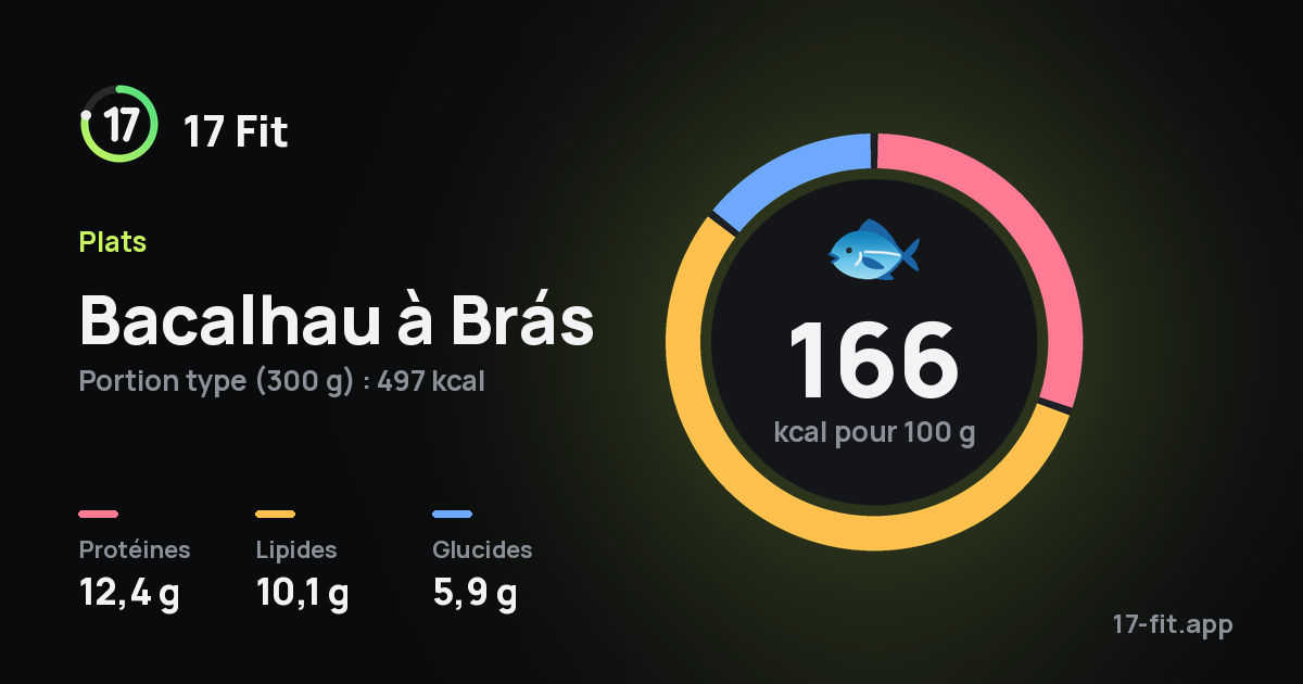 Bacalhau à Brás : 166 kcal pour 100 g, protéines 12,4 g, lipides 10,1 g, glucides 5,9 g.