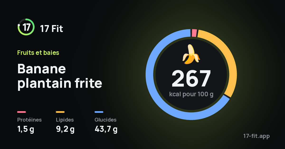 Banane plantain frite : 267 kcal pour 100 g, protéines 1,5 g, lipides 9,2 g, glucides 43,7 g.