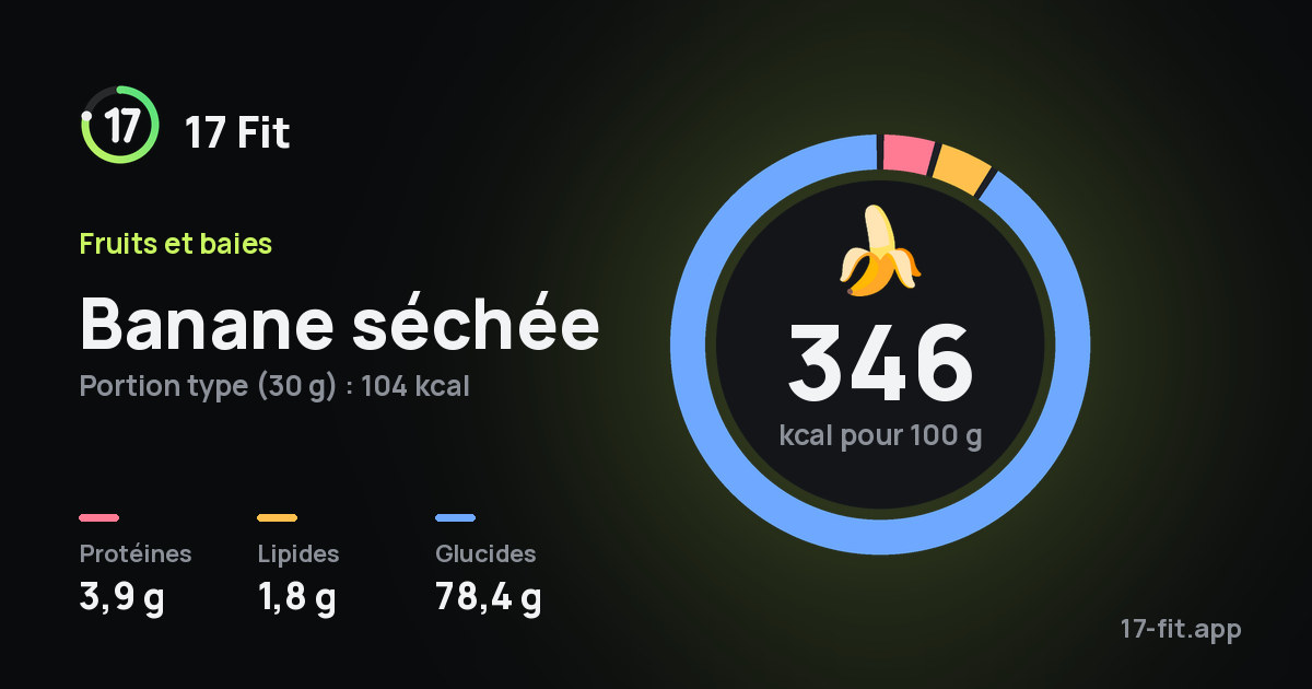 Banane séchée : 346 kcal pour 100 g, protéines 3,9 g, lipides 1,8 g, glucides 78,4 g.