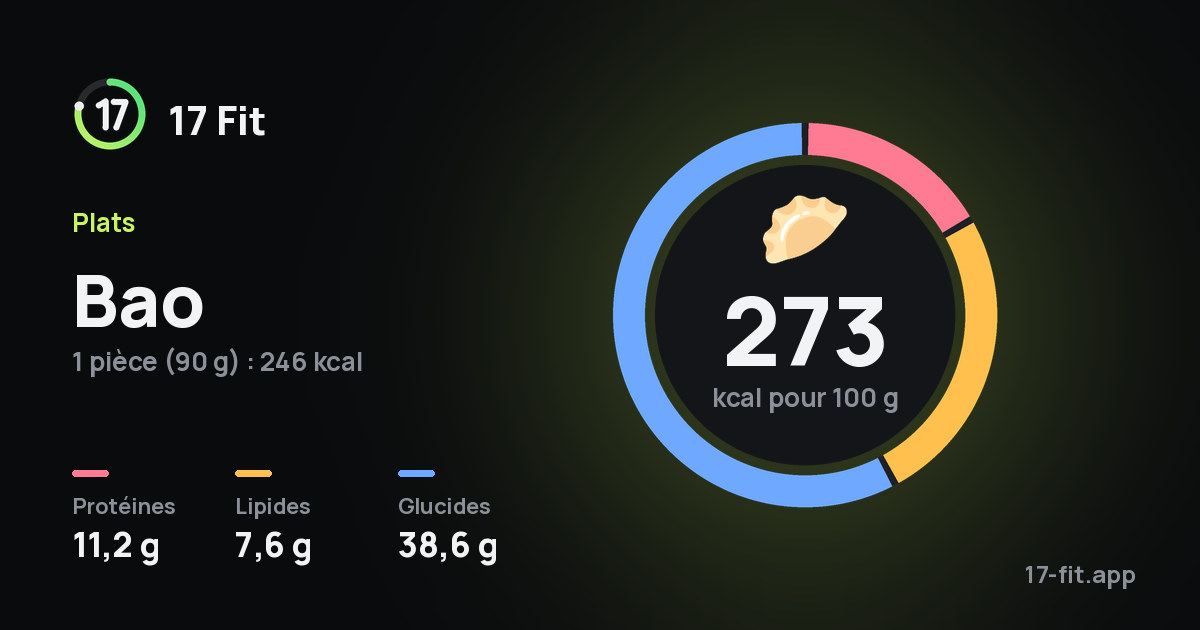 Bao : 273 kcal pour 100 g, protéines 11,2 g, lipides 7,6 g, glucides 38,6 g.