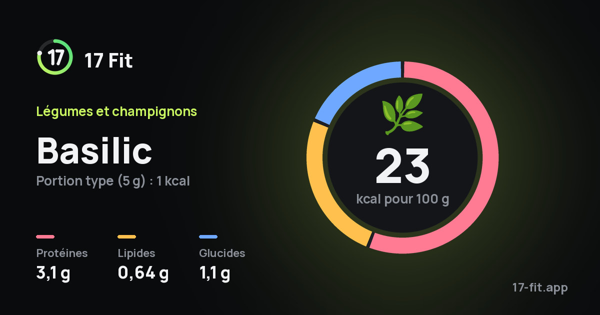 Basilic : 23 kcal pour 100 g, protéines 3,1 g, lipides 0,64 g, glucides 1,1 g.