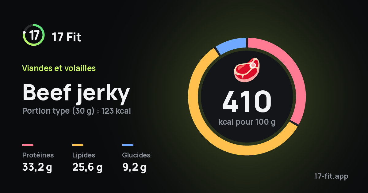 Beef jerky : 410 kcal pour 100 g, protéines 33,2 g, lipides 25,6 g, glucides 9,2 g.