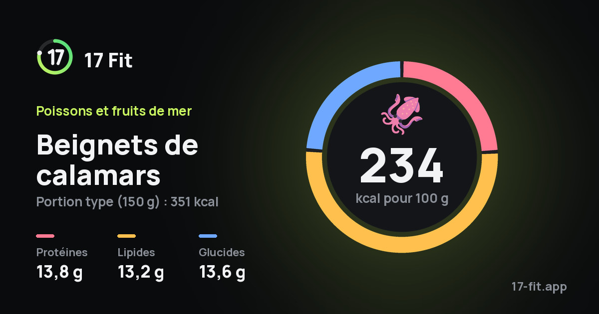 Beignets de calamars : 234 kcal pour 100 g, protéines 13,8 g, lipides 13,2 g, glucides 13,6 g.