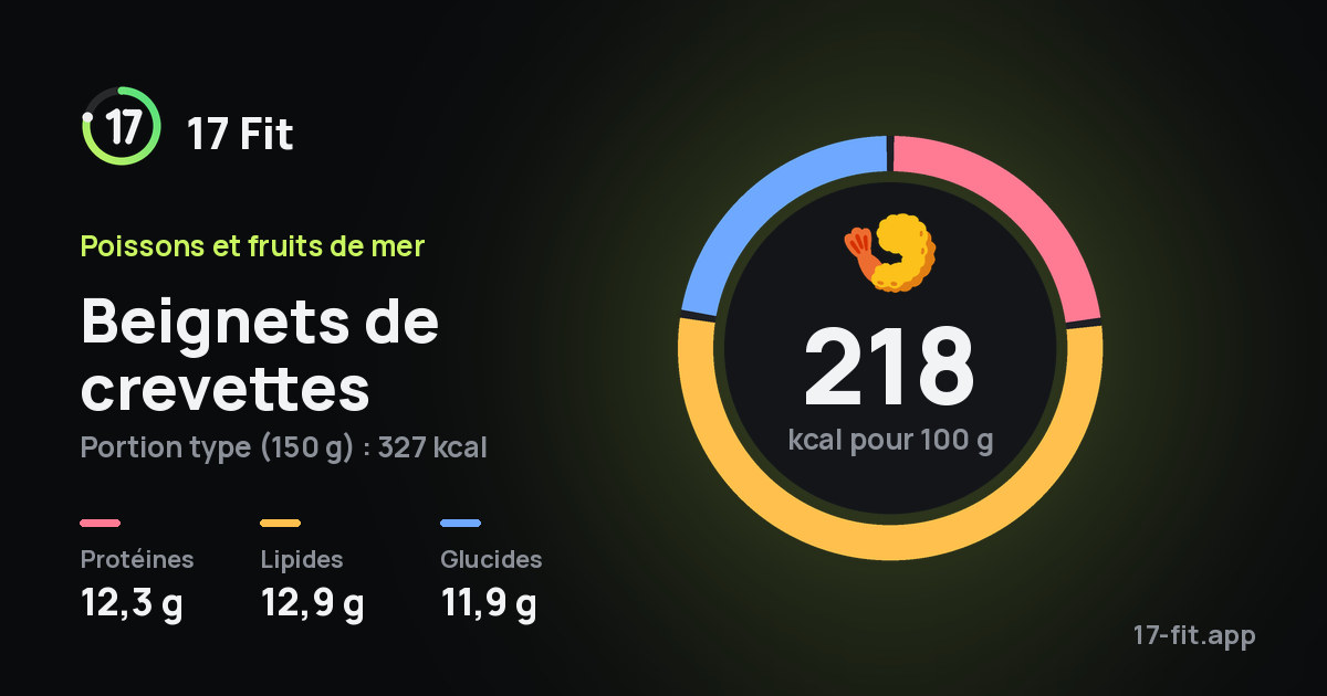 Beignets de crevettes : 218 kcal pour 100 g, protéines 12,3 g, lipides 12,9 g, glucides 11,9 g.