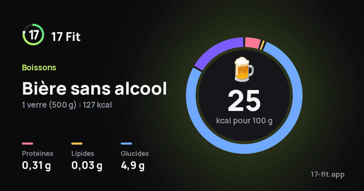 Bière sans alcool : 25 kcal pour 100 g, protéines 0,31 g, lipides 0,03 g, glucides 4,9 g.