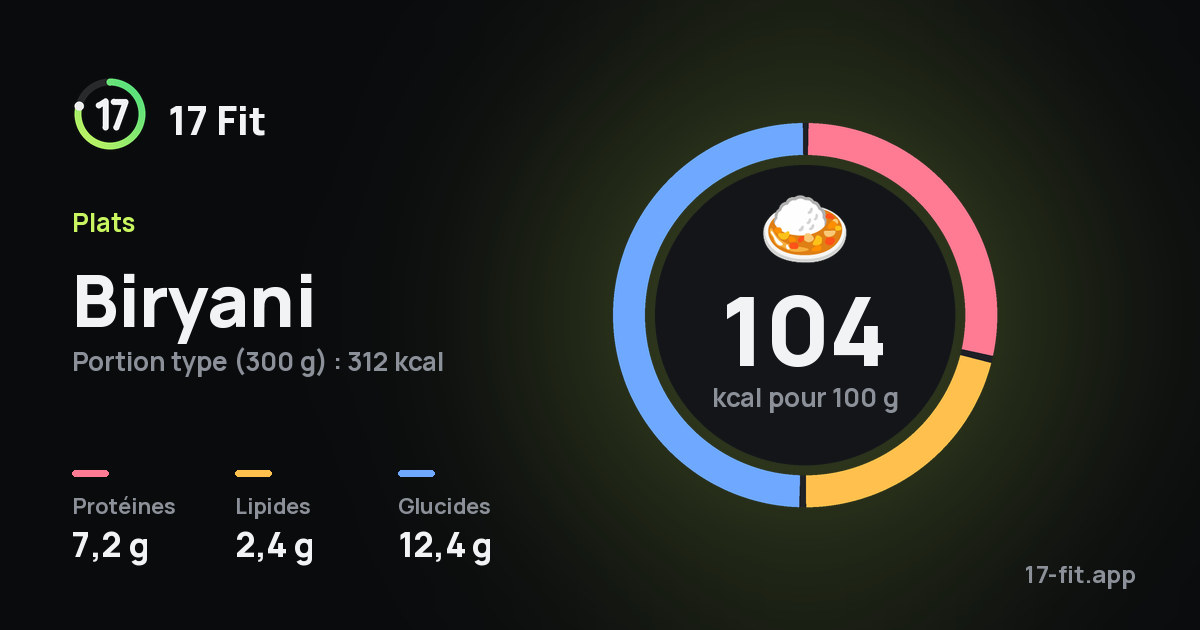 Biryani : 104 kcal pour 100 g, protéines 7,2 g, lipides 2,4 g, glucides 12,4 g.