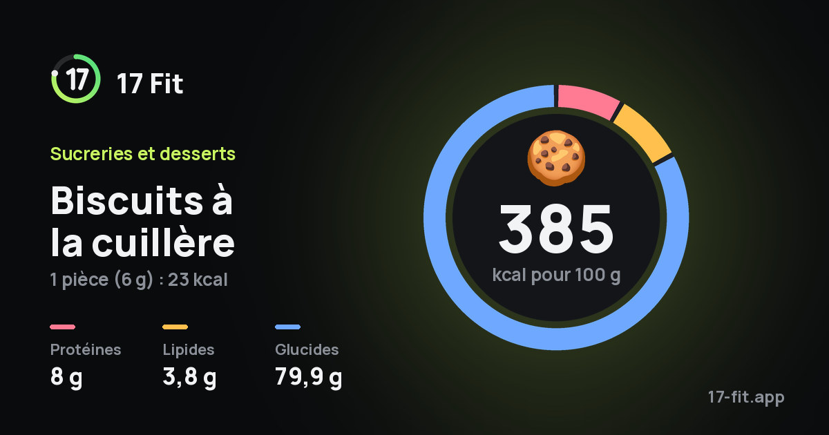 Biscuits à la cuillère : 385 kcal pour 100 g, protéines 8 g, lipides 3,8 g, glucides 79,9 g.