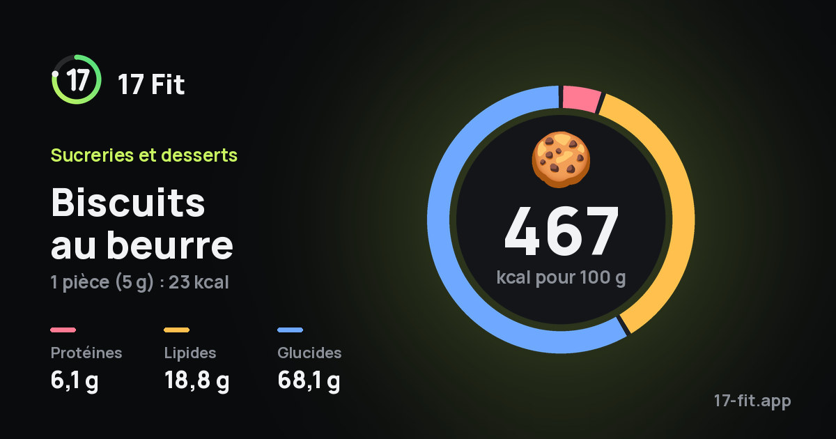 Biscuits au beurre : 467 kcal pour 100 g, protéines 6,1 g, lipides 18,8 g, glucides 68,1 g.